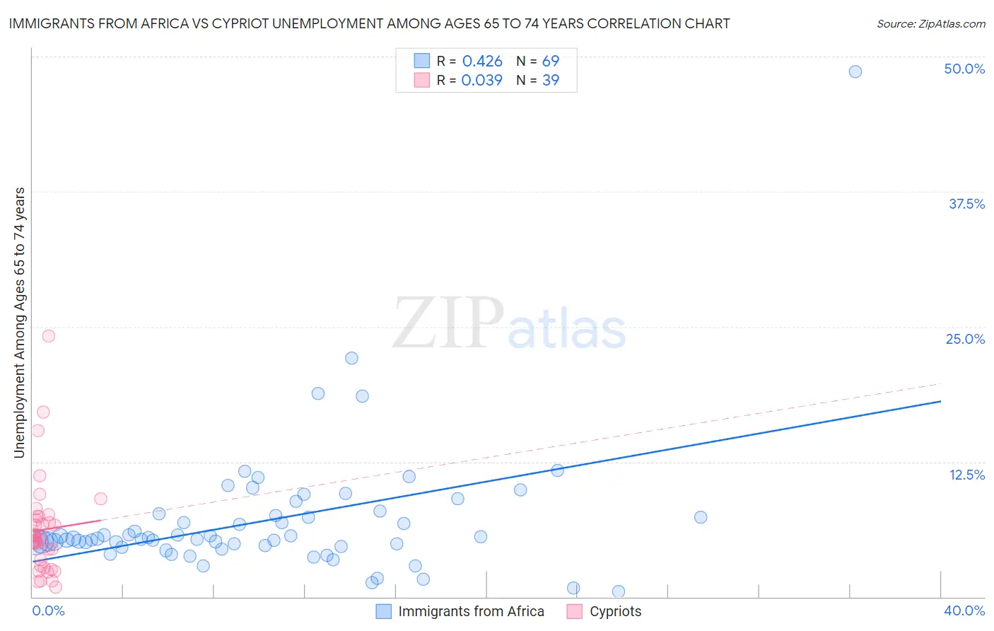 Immigrants from Africa vs Cypriot Unemployment Among Ages 65 to 74 years