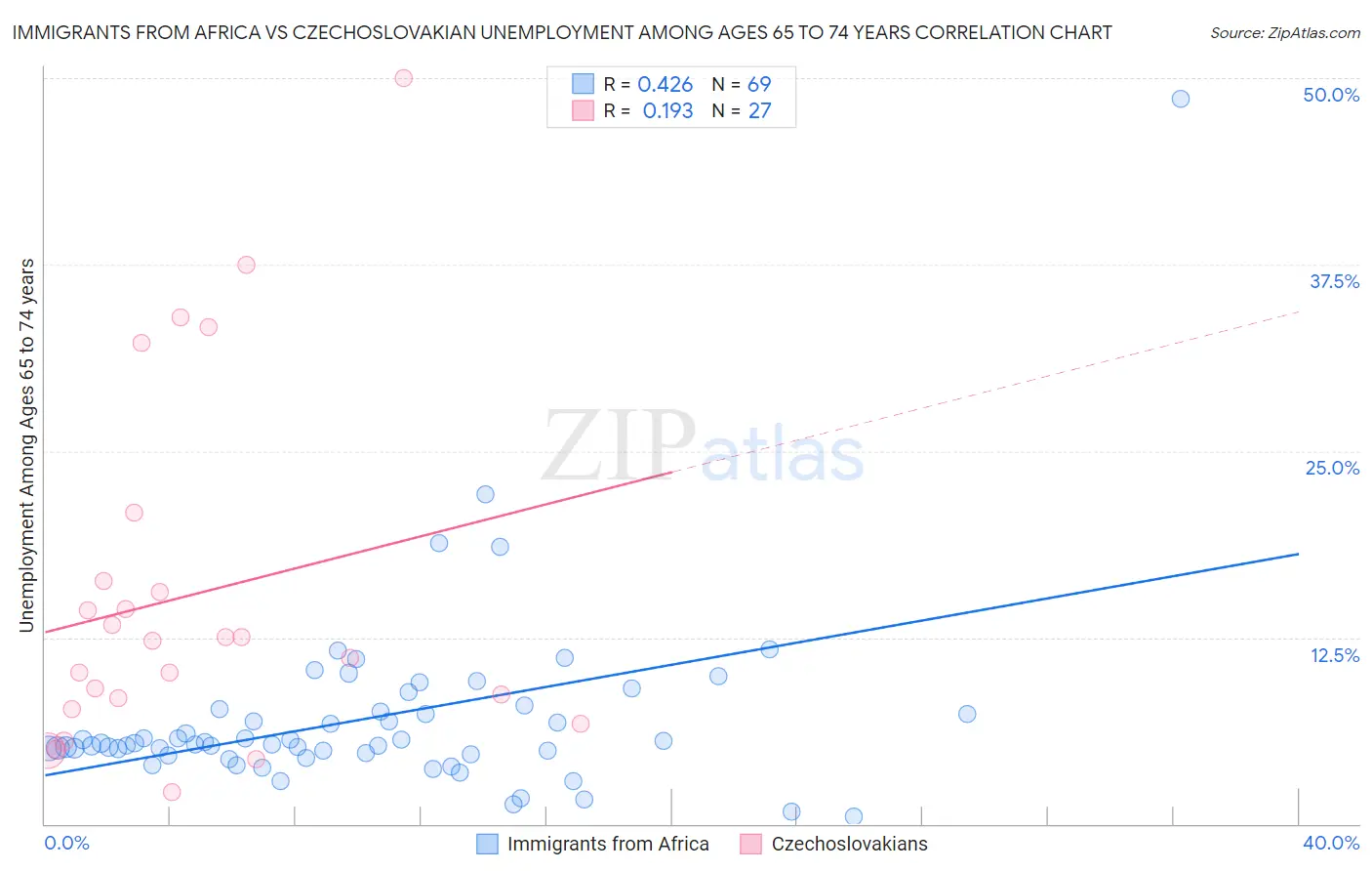 Immigrants from Africa vs Czechoslovakian Unemployment Among Ages 65 to 74 years