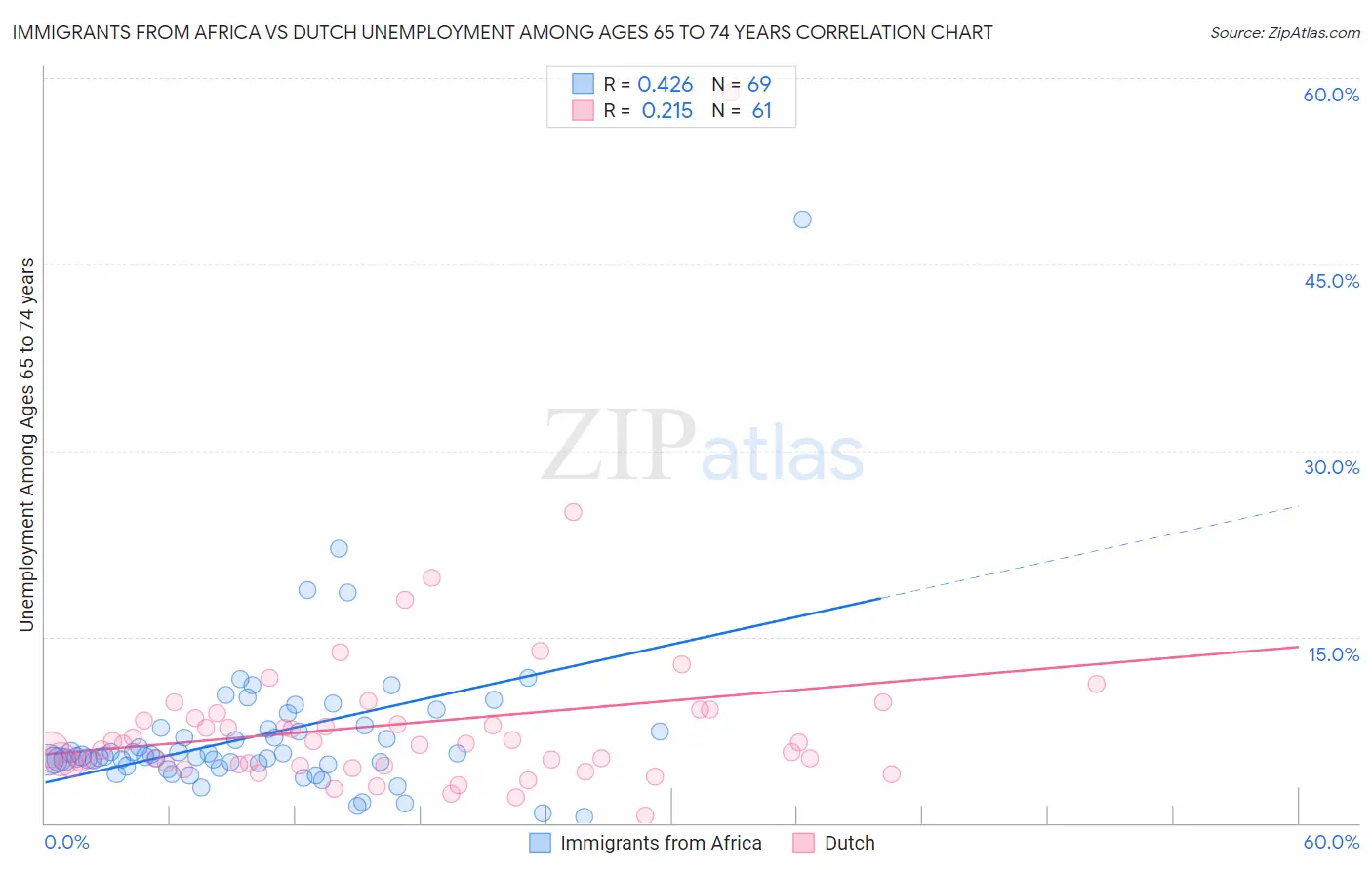 Immigrants from Africa vs Dutch Unemployment Among Ages 65 to 74 years