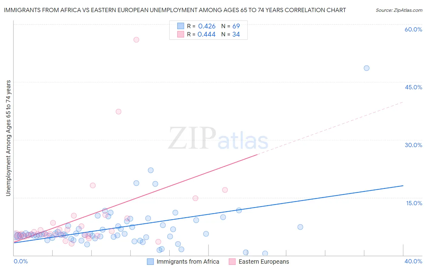 Immigrants from Africa vs Eastern European Unemployment Among Ages 65 to 74 years