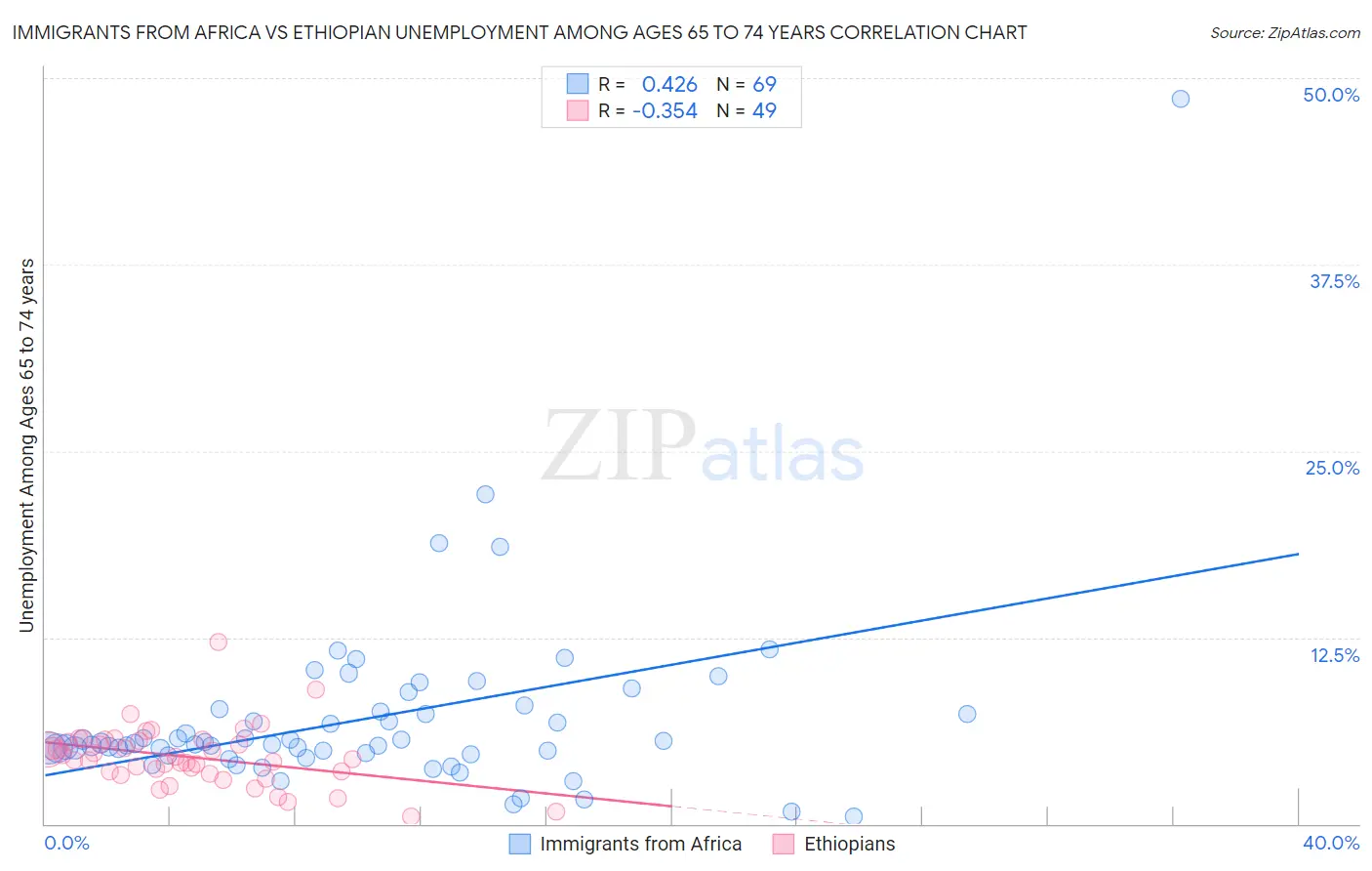 Immigrants from Africa vs Ethiopian Unemployment Among Ages 65 to 74 years