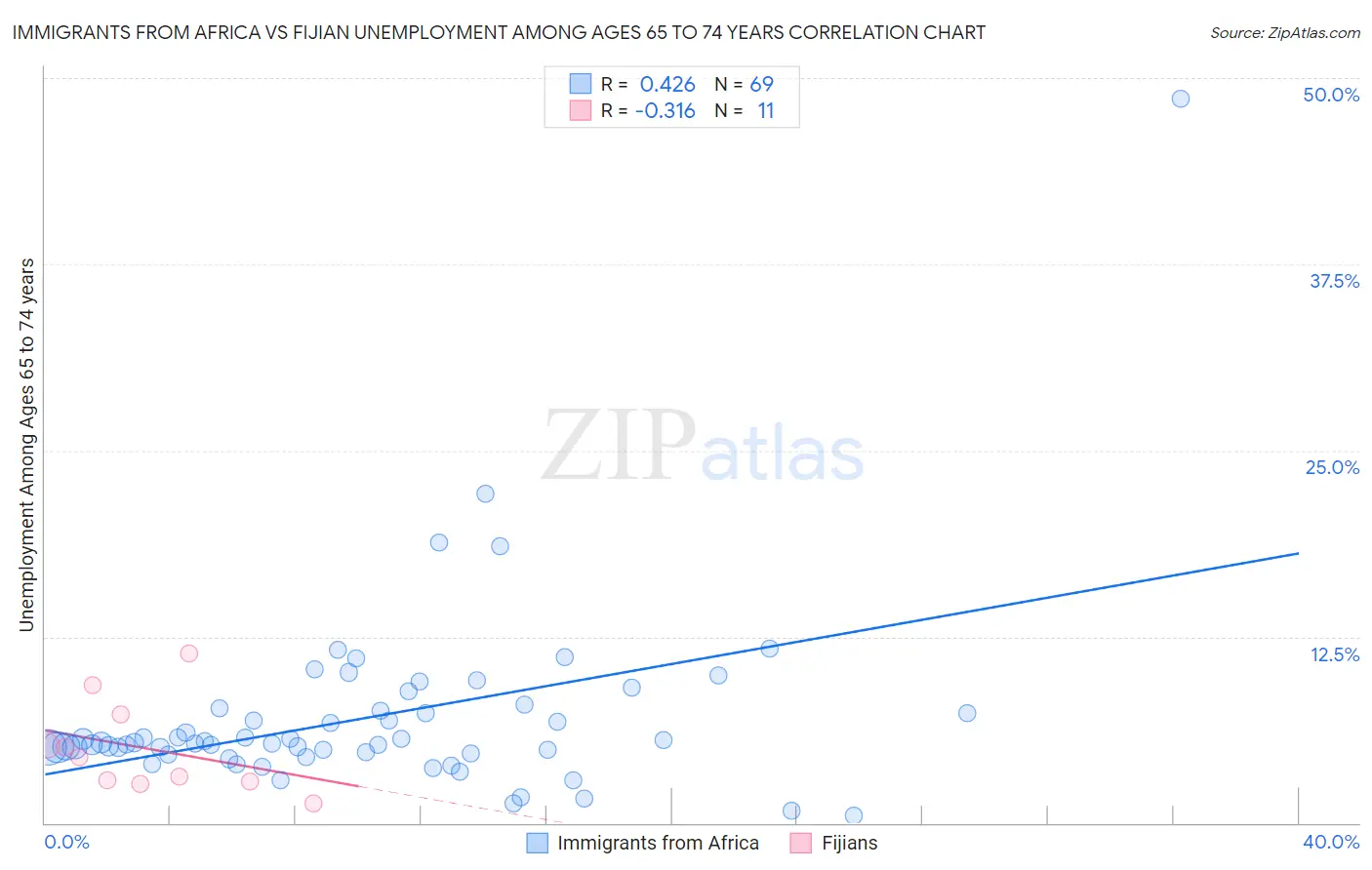 Immigrants from Africa vs Fijian Unemployment Among Ages 65 to 74 years