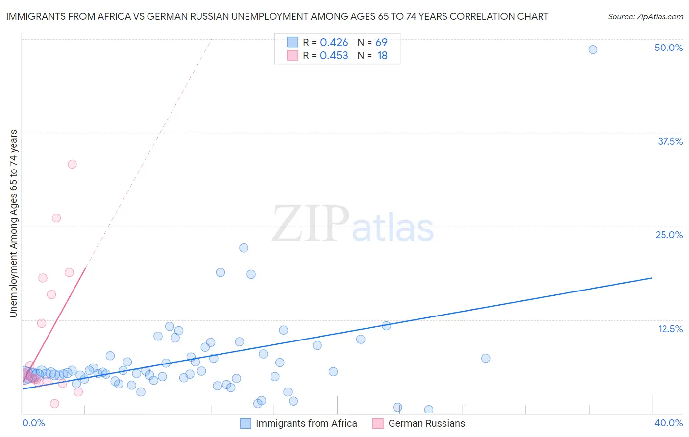 Immigrants from Africa vs German Russian Unemployment Among Ages 65 to 74 years