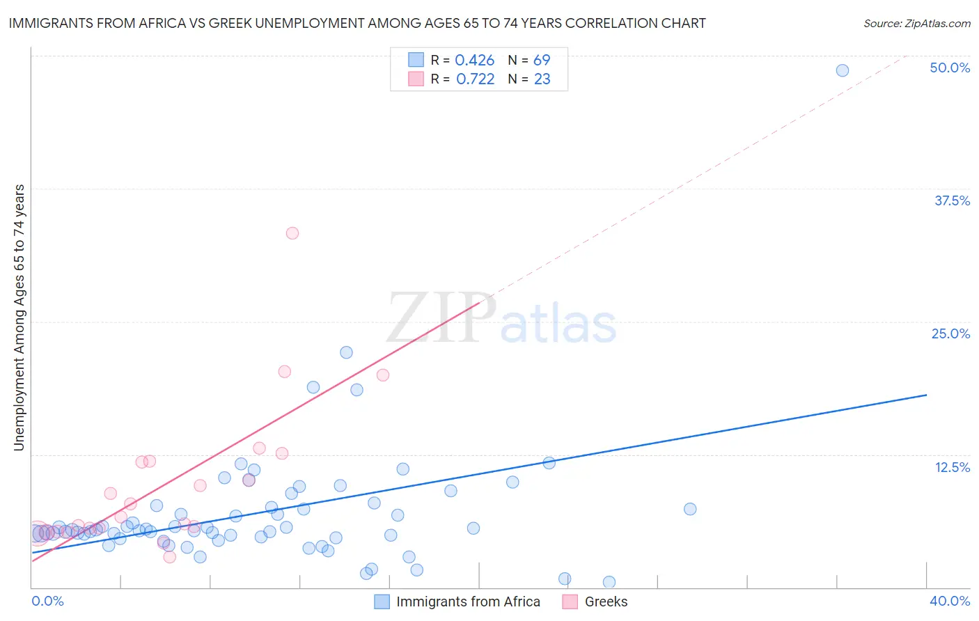 Immigrants from Africa vs Greek Unemployment Among Ages 65 to 74 years