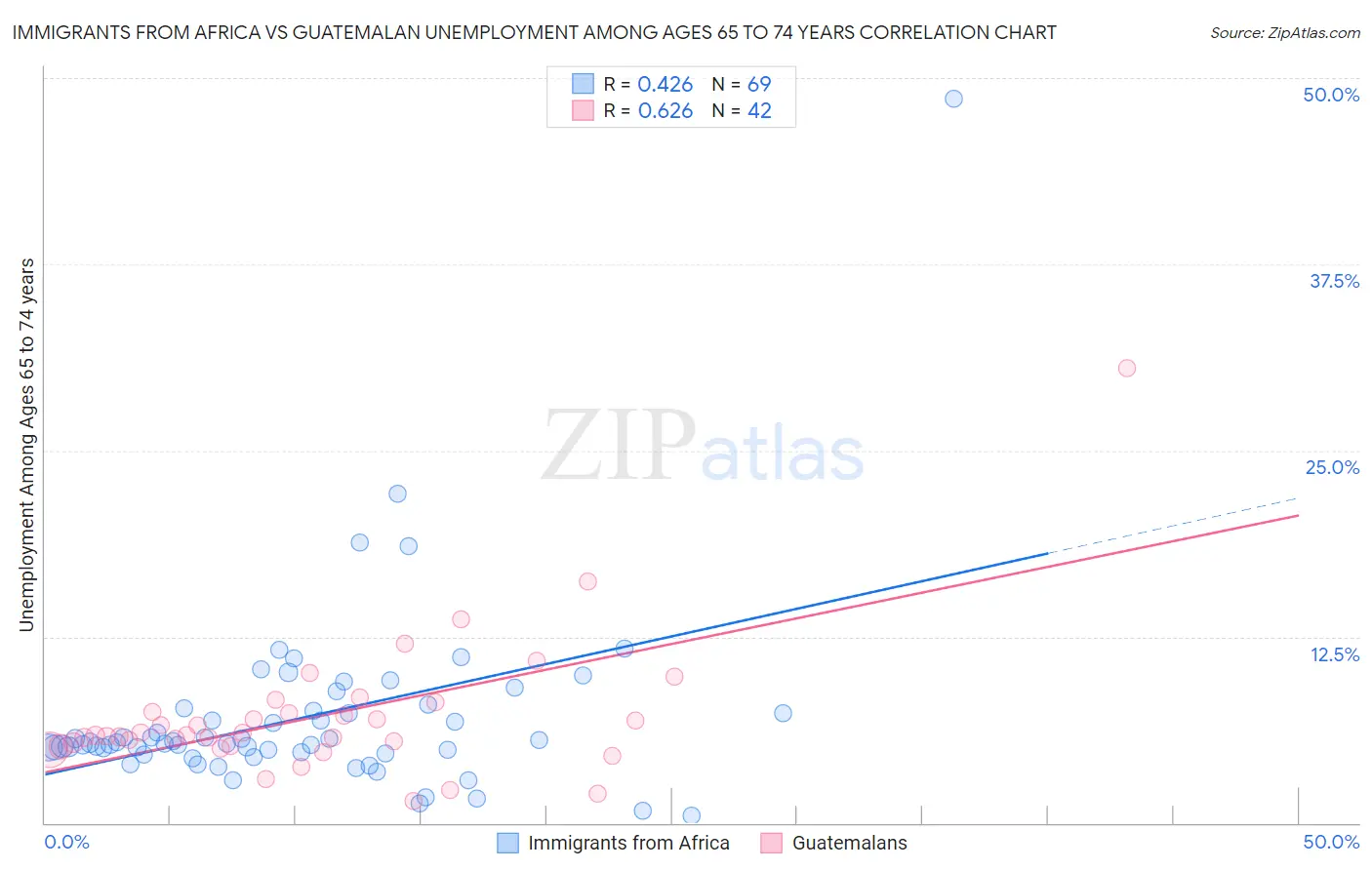 Immigrants from Africa vs Guatemalan Unemployment Among Ages 65 to 74 years