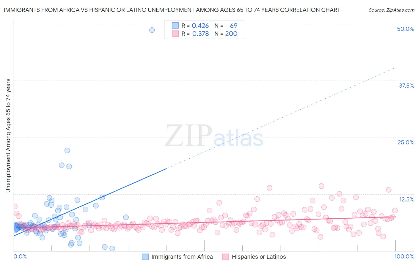 Immigrants from Africa vs Hispanic or Latino Unemployment Among Ages 65 to 74 years