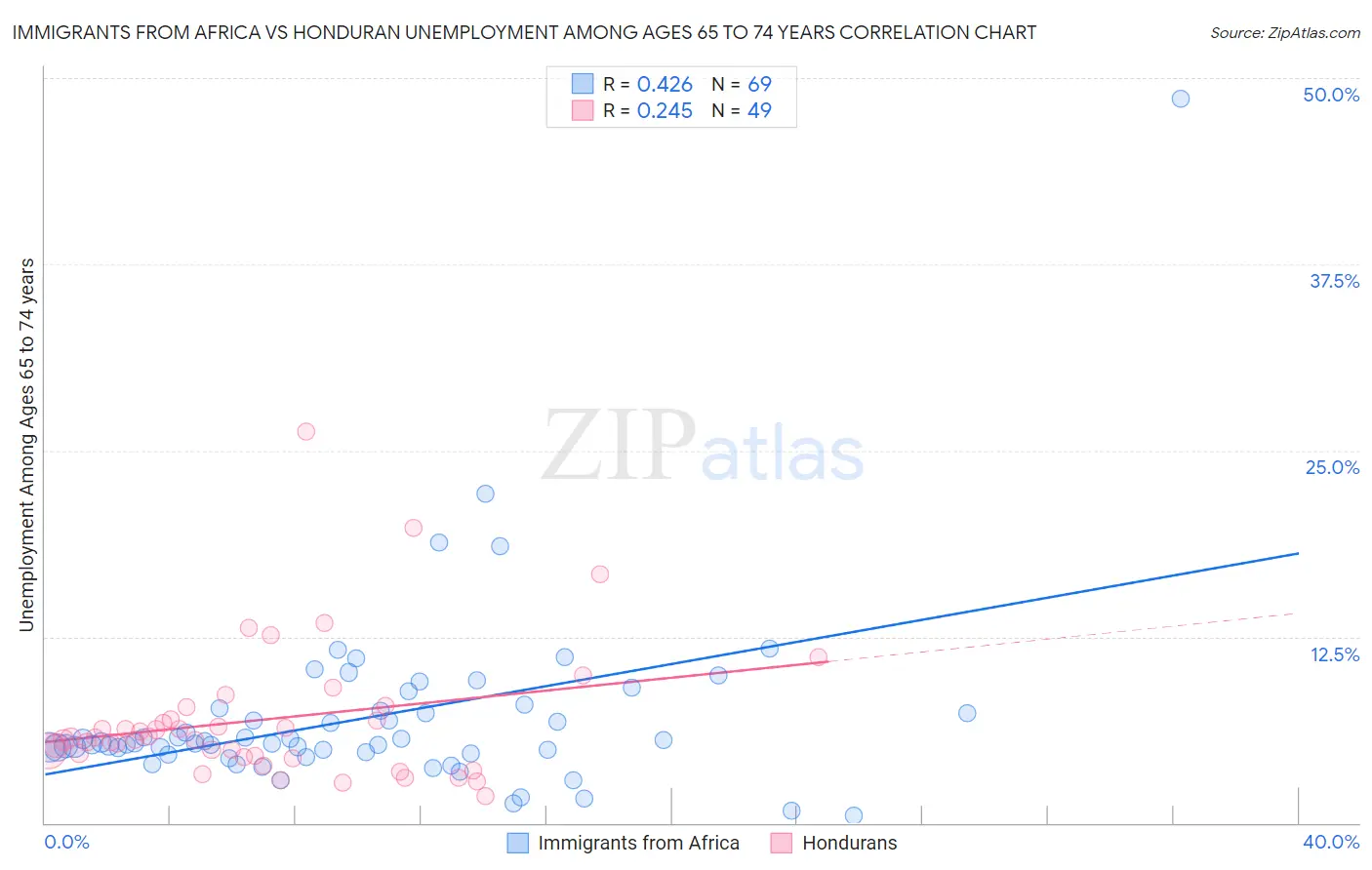 Immigrants from Africa vs Honduran Unemployment Among Ages 65 to 74 years
