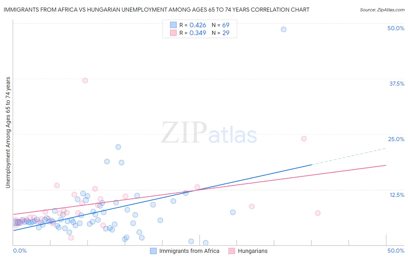 Immigrants from Africa vs Hungarian Unemployment Among Ages 65 to 74 years