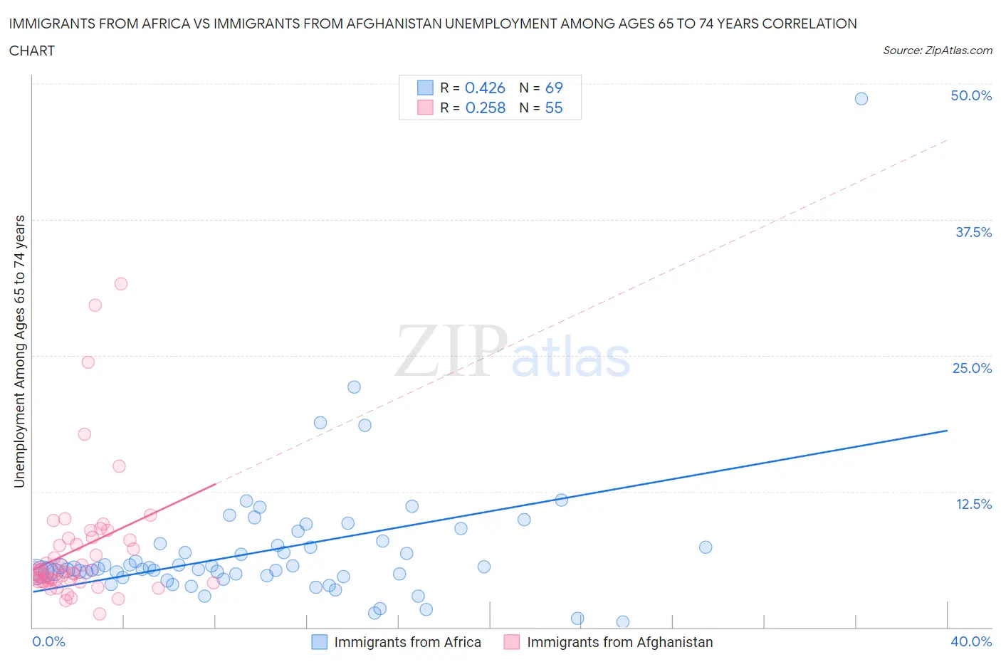 Immigrants from Africa vs Immigrants from Afghanistan Unemployment Among Ages 65 to 74 years