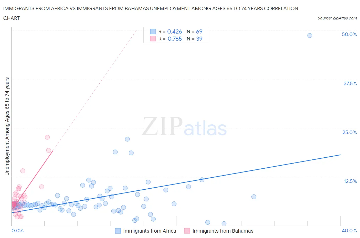 Immigrants from Africa vs Immigrants from Bahamas Unemployment Among Ages 65 to 74 years