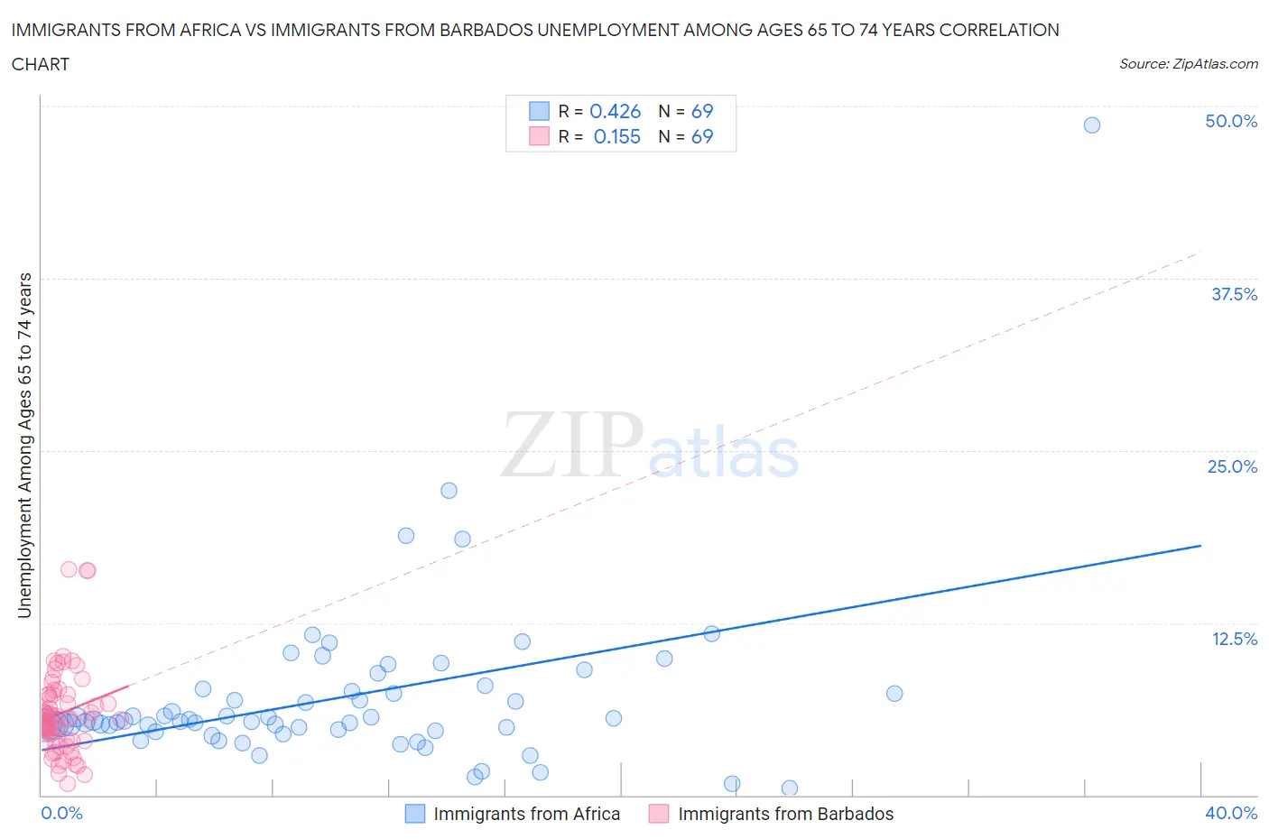 Immigrants from Africa vs Immigrants from Barbados Unemployment Among Ages 65 to 74 years