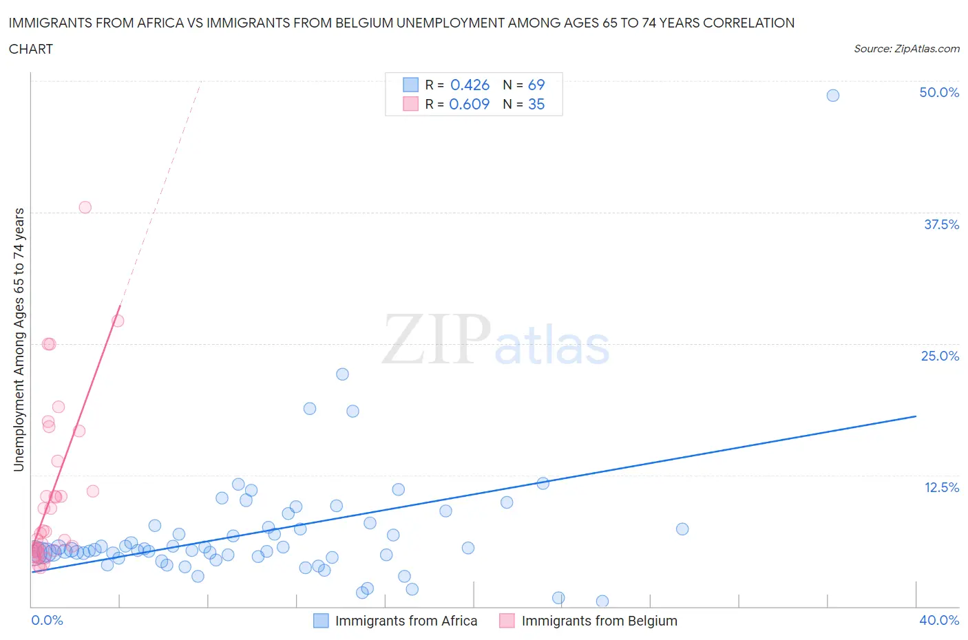 Immigrants from Africa vs Immigrants from Belgium Unemployment Among Ages 65 to 74 years