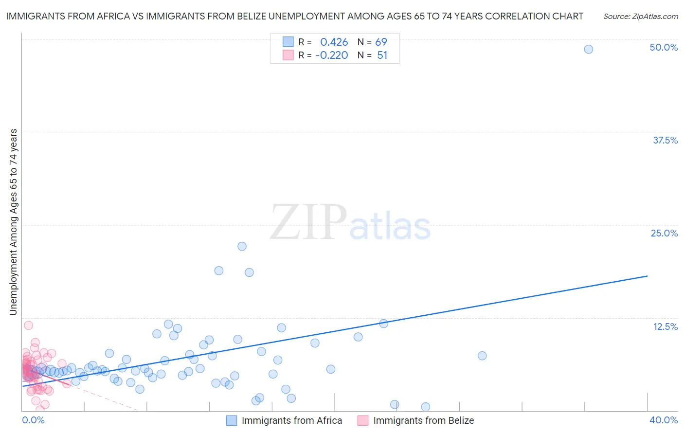 Immigrants from Africa vs Immigrants from Belize Unemployment Among Ages 65 to 74 years