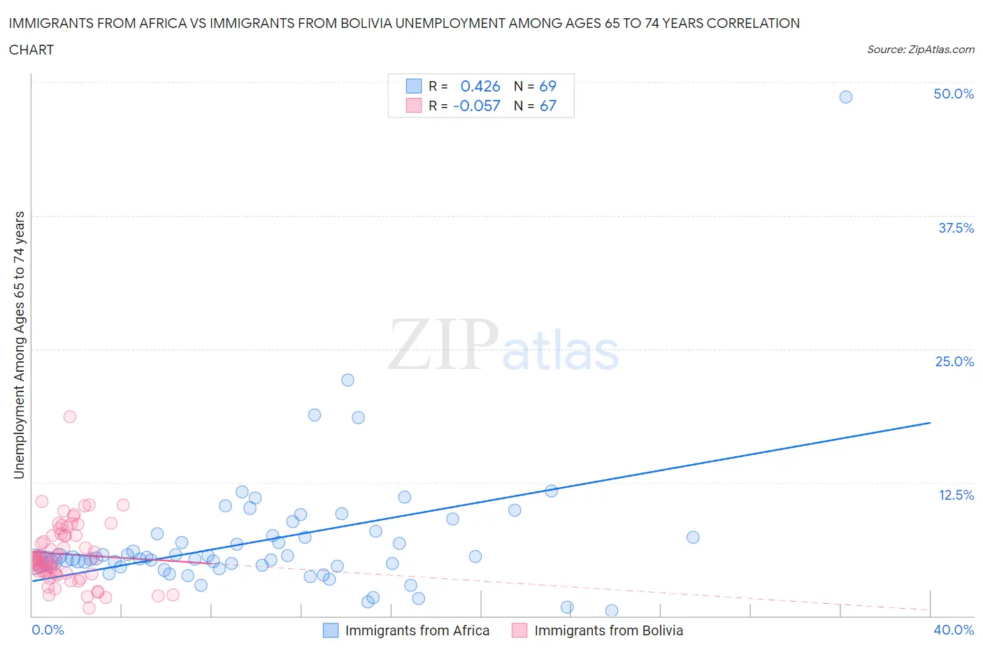 Immigrants from Africa vs Immigrants from Bolivia Unemployment Among Ages 65 to 74 years
