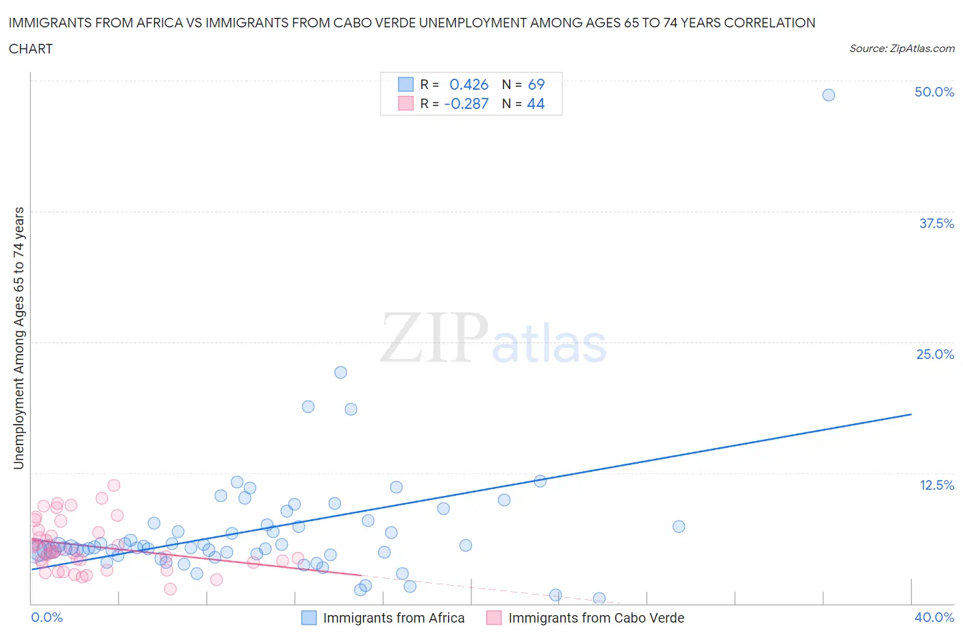 Immigrants from Africa vs Immigrants from Cabo Verde Unemployment Among Ages 65 to 74 years