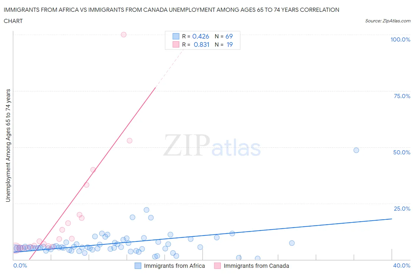 Immigrants from Africa vs Immigrants from Canada Unemployment Among Ages 65 to 74 years