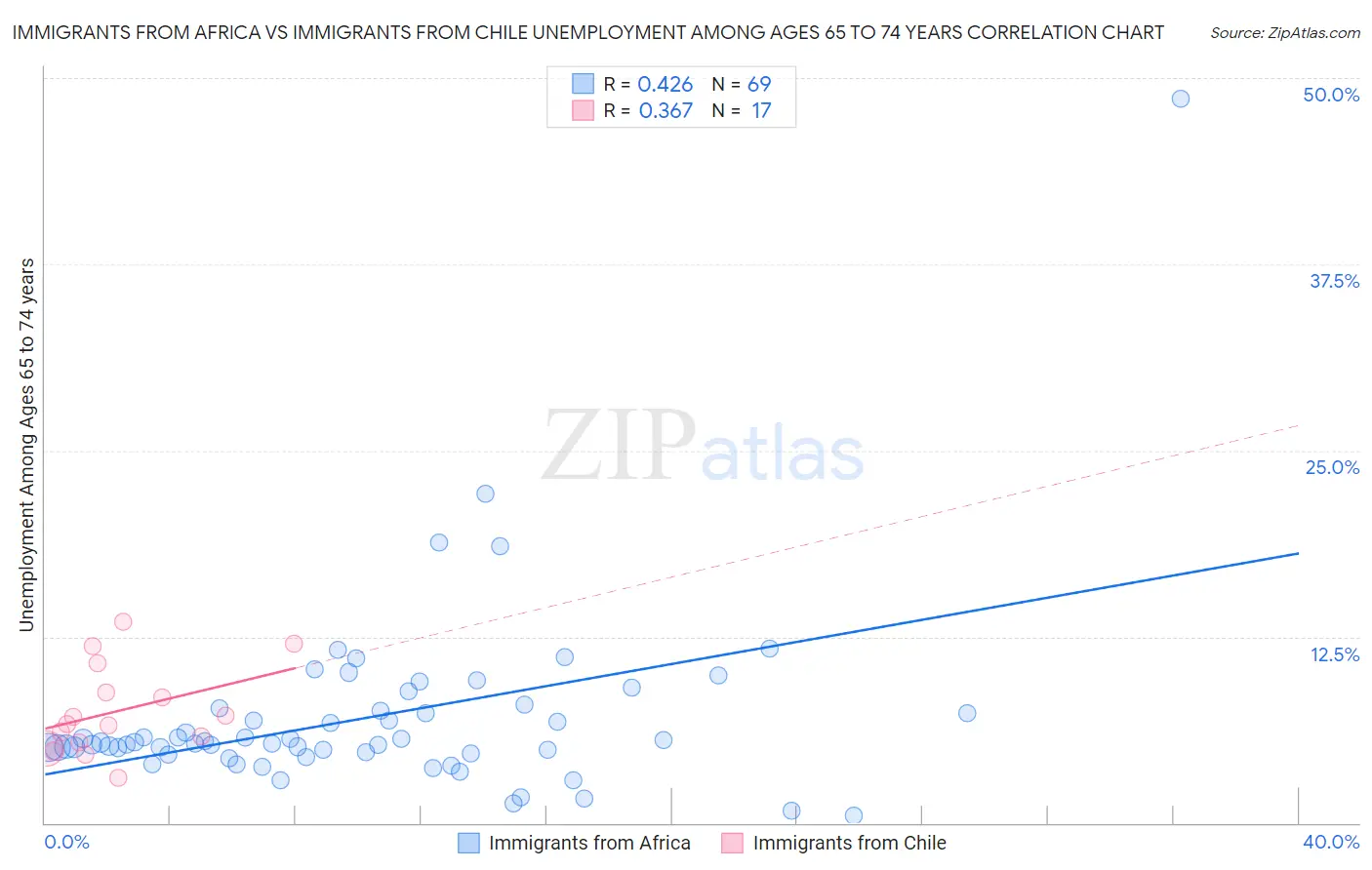 Immigrants from Africa vs Immigrants from Chile Unemployment Among Ages 65 to 74 years