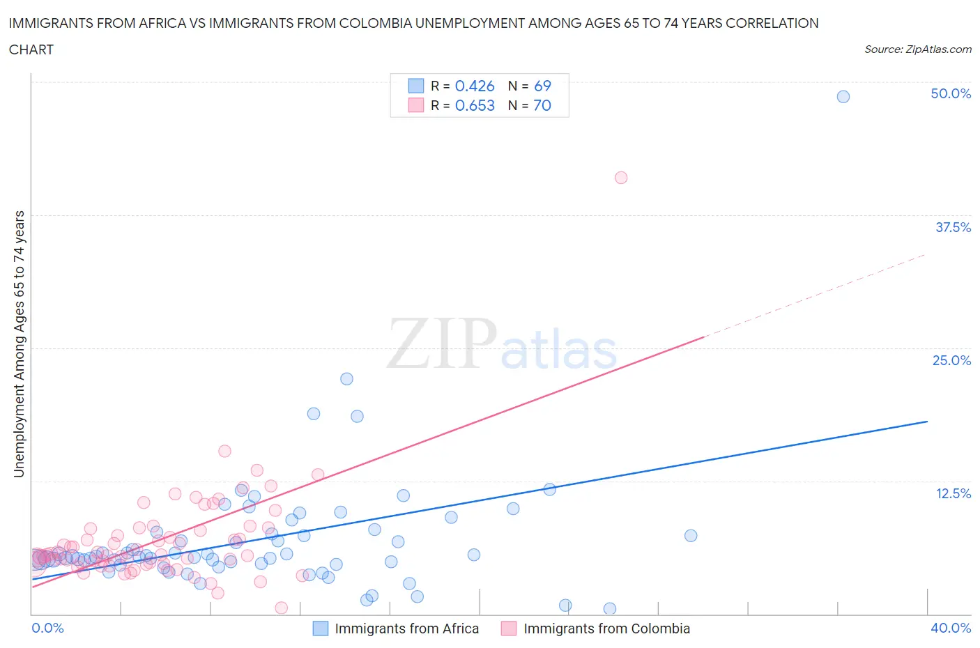 Immigrants from Africa vs Immigrants from Colombia Unemployment Among Ages 65 to 74 years