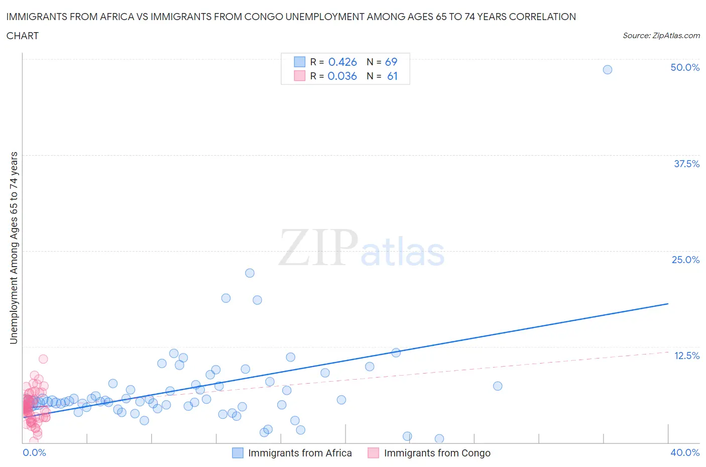 Immigrants from Africa vs Immigrants from Congo Unemployment Among Ages 65 to 74 years