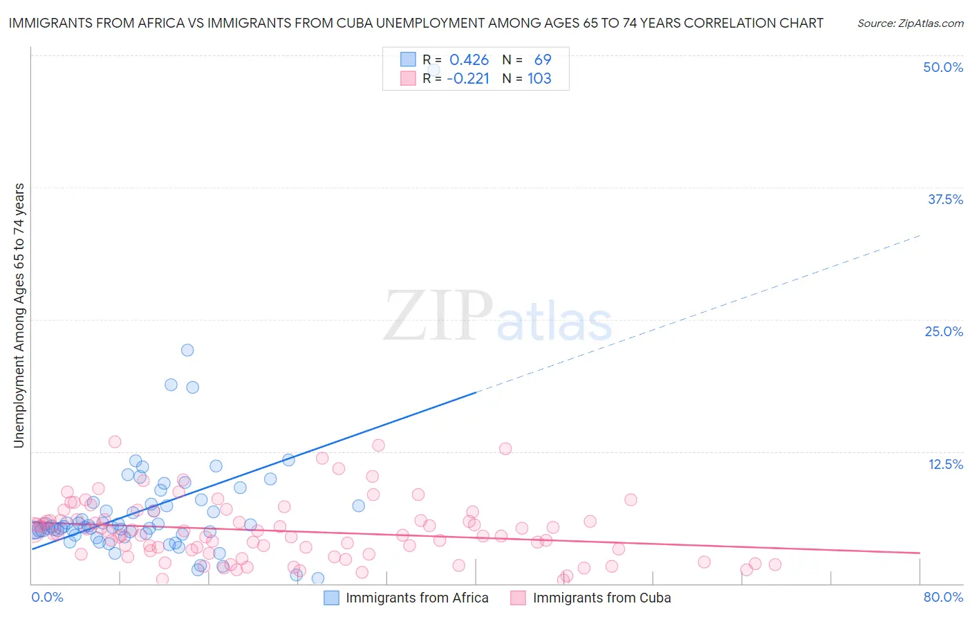 Immigrants from Africa vs Immigrants from Cuba Unemployment Among Ages 65 to 74 years