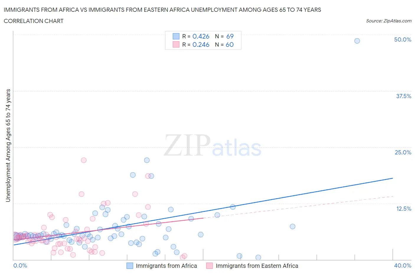 Immigrants from Africa vs Immigrants from Eastern Africa Unemployment Among Ages 65 to 74 years