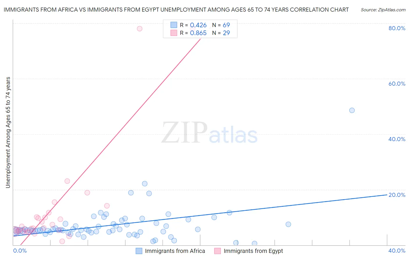 Immigrants from Africa vs Immigrants from Egypt Unemployment Among Ages 65 to 74 years