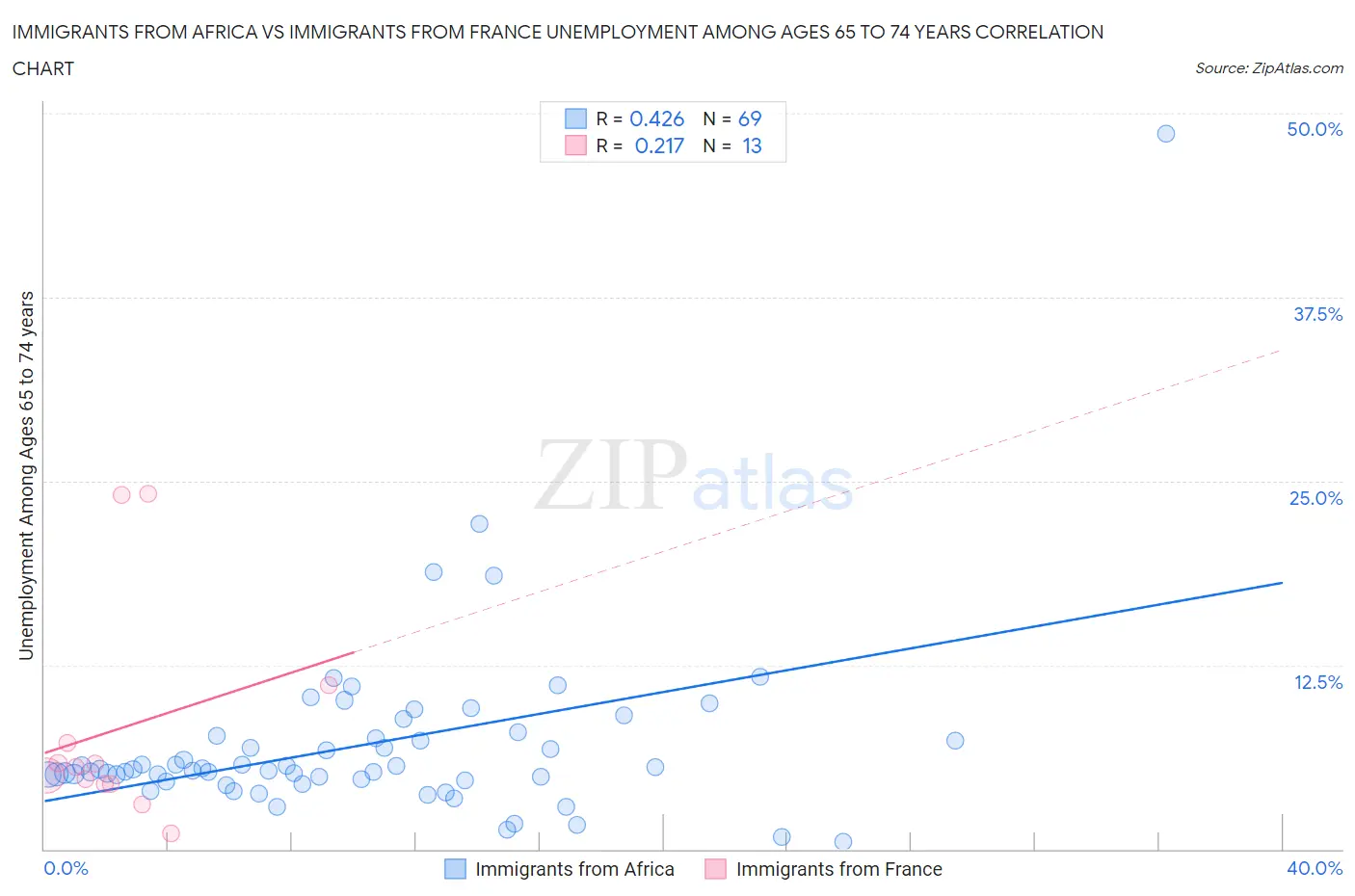 Immigrants from Africa vs Immigrants from France Unemployment Among Ages 65 to 74 years