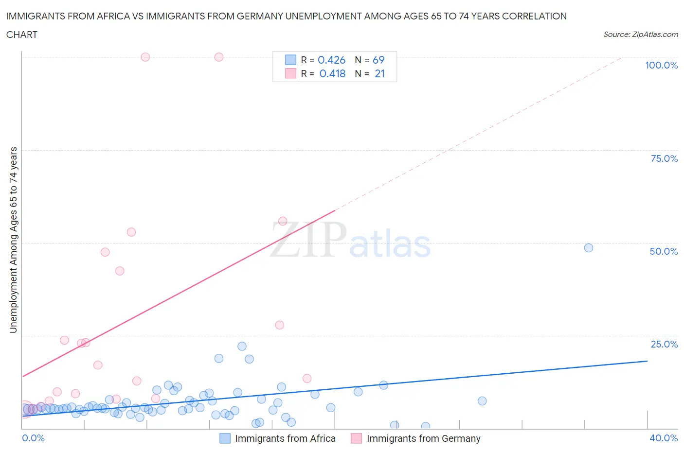 Immigrants from Africa vs Immigrants from Germany Unemployment Among Ages 65 to 74 years