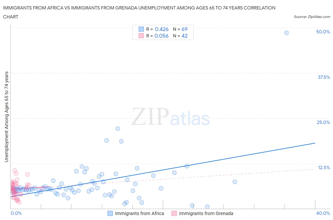 Immigrants from Africa vs Immigrants from Grenada Unemployment Among Ages 65 to 74 years