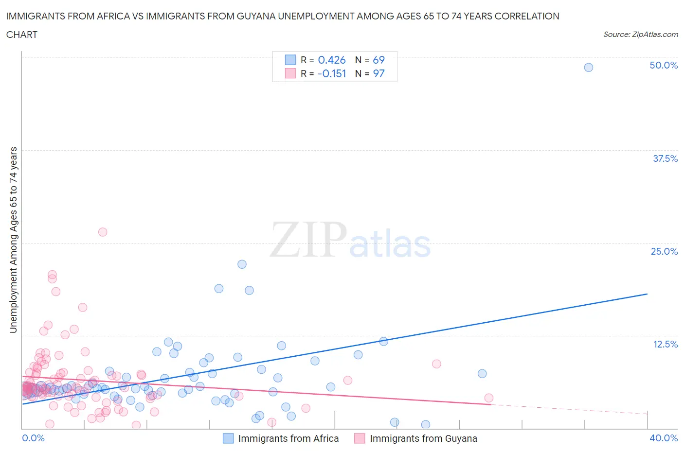Immigrants from Africa vs Immigrants from Guyana Unemployment Among Ages 65 to 74 years