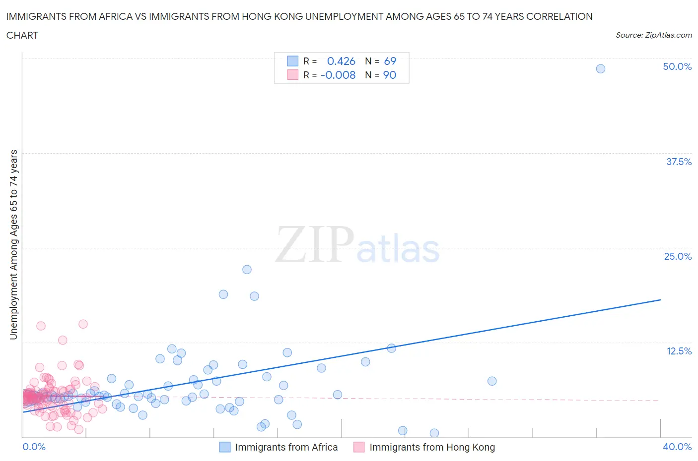 Immigrants from Africa vs Immigrants from Hong Kong Unemployment Among Ages 65 to 74 years