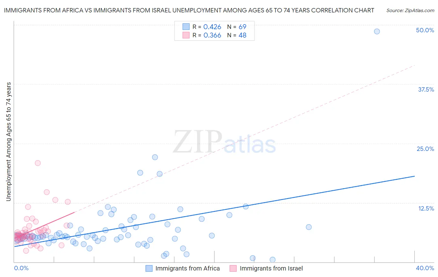 Immigrants from Africa vs Immigrants from Israel Unemployment Among Ages 65 to 74 years