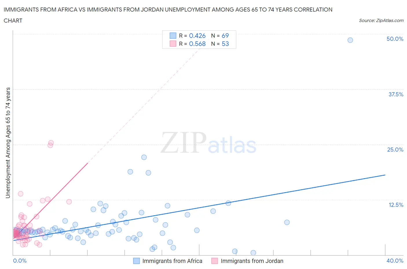 Immigrants from Africa vs Immigrants from Jordan Unemployment Among Ages 65 to 74 years