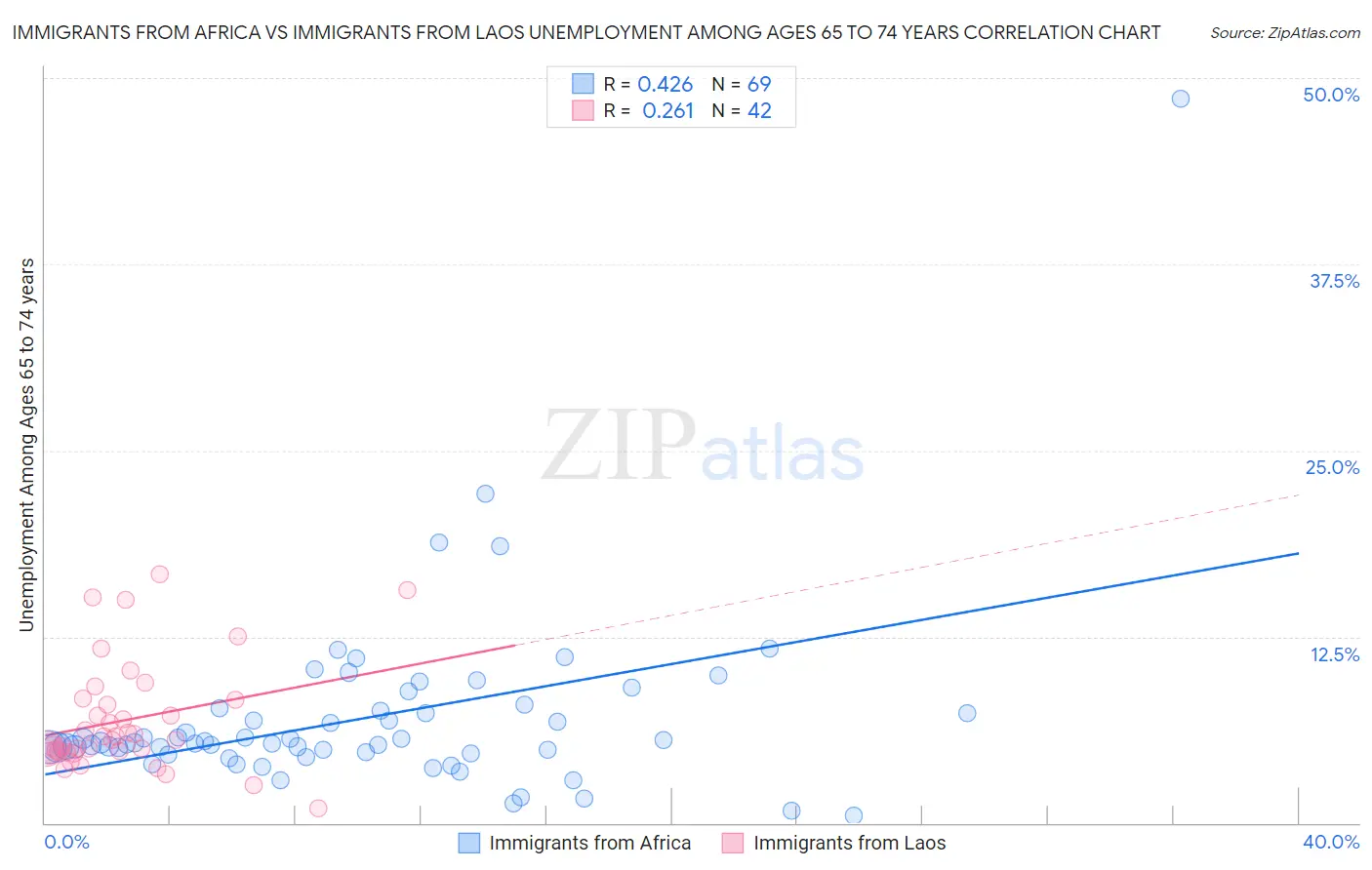 Immigrants from Africa vs Immigrants from Laos Unemployment Among Ages 65 to 74 years