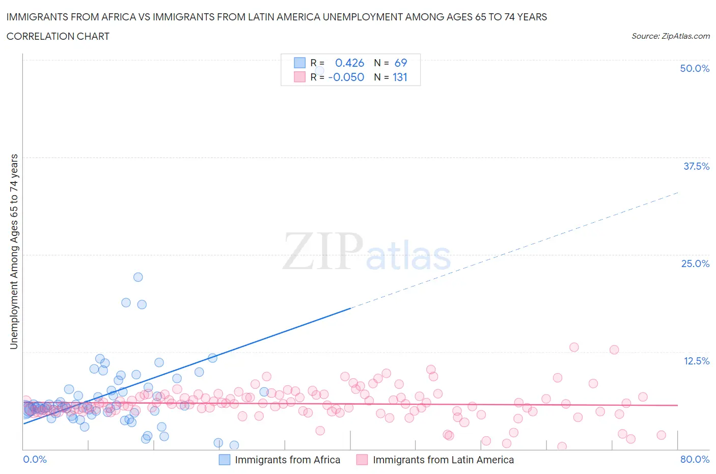 Immigrants from Africa vs Immigrants from Latin America Unemployment Among Ages 65 to 74 years