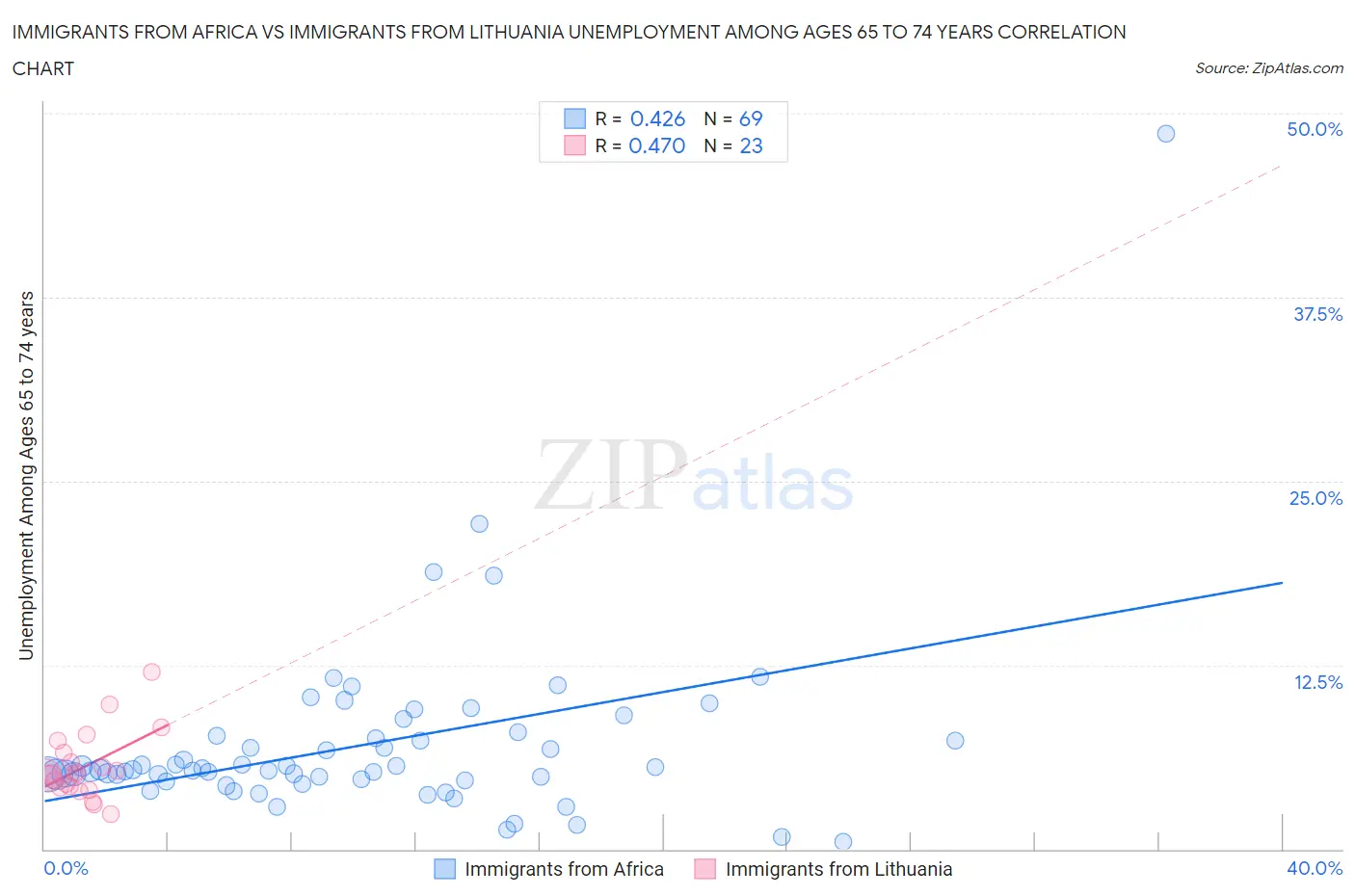 Immigrants from Africa vs Immigrants from Lithuania Unemployment Among Ages 65 to 74 years