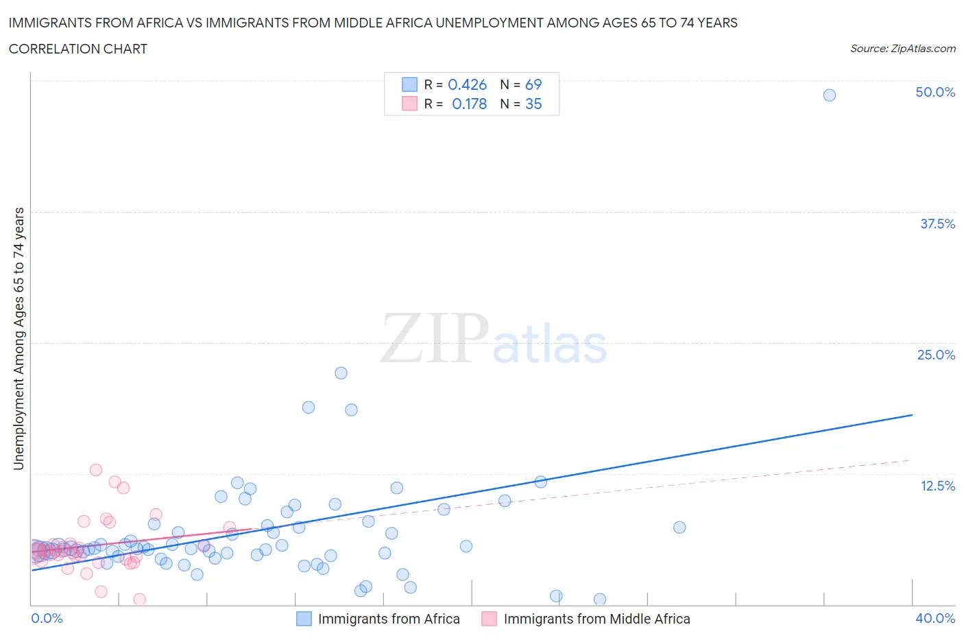 Immigrants from Africa vs Immigrants from Middle Africa Unemployment Among Ages 65 to 74 years