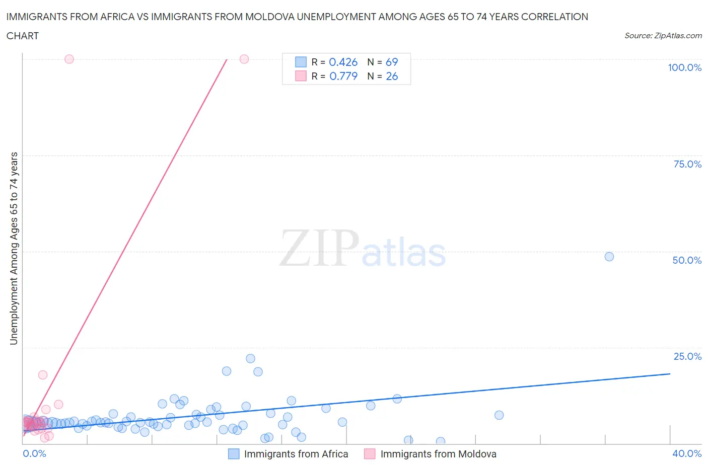 Immigrants from Africa vs Immigrants from Moldova Unemployment Among Ages 65 to 74 years