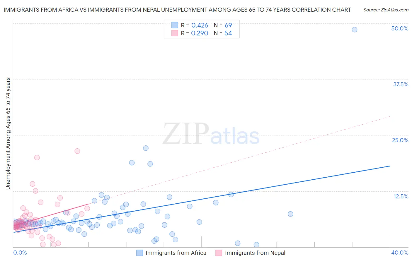 Immigrants from Africa vs Immigrants from Nepal Unemployment Among Ages 65 to 74 years