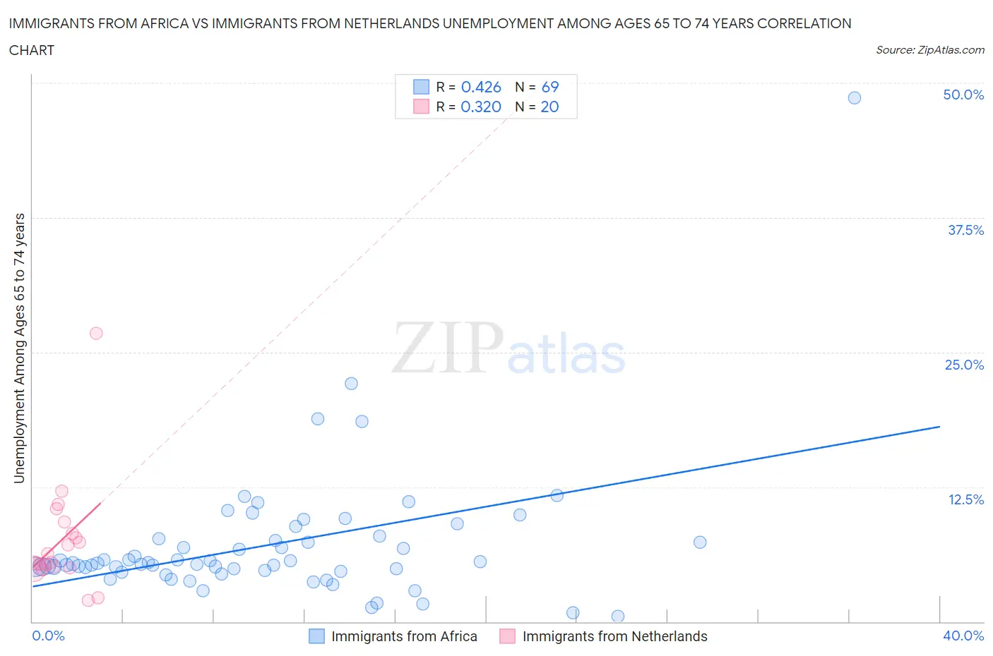 Immigrants from Africa vs Immigrants from Netherlands Unemployment Among Ages 65 to 74 years