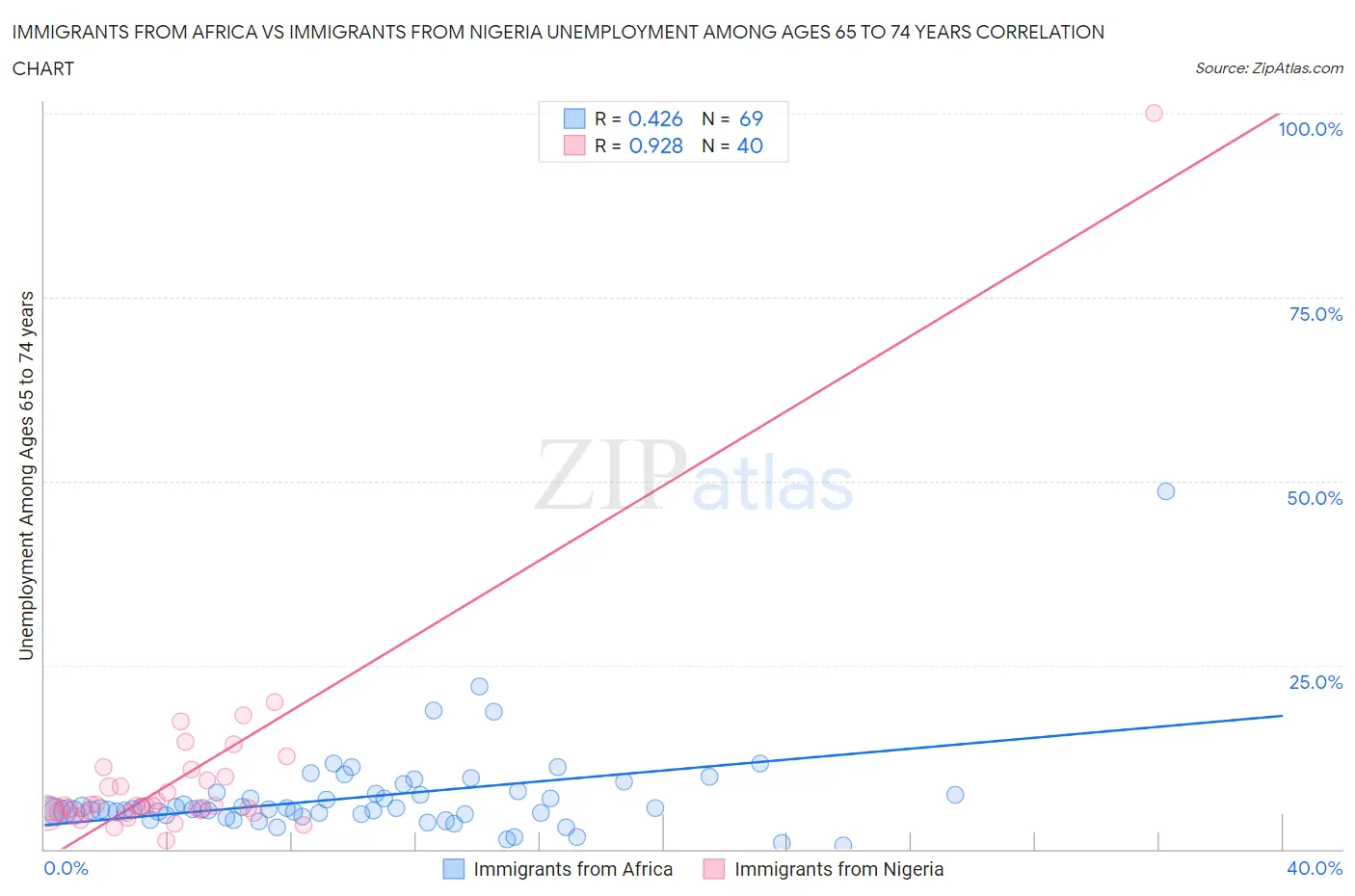 Immigrants from Africa vs Immigrants from Nigeria Unemployment Among Ages 65 to 74 years