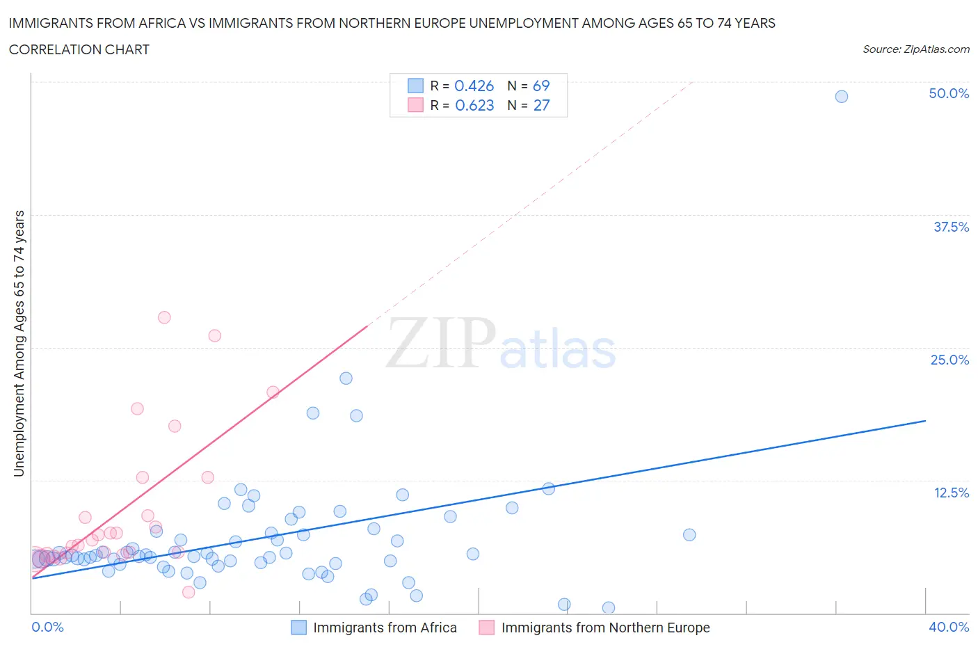 Immigrants from Africa vs Immigrants from Northern Europe Unemployment Among Ages 65 to 74 years