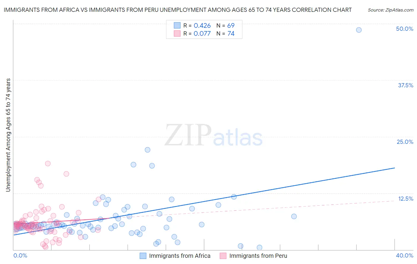 Immigrants from Africa vs Immigrants from Peru Unemployment Among Ages 65 to 74 years