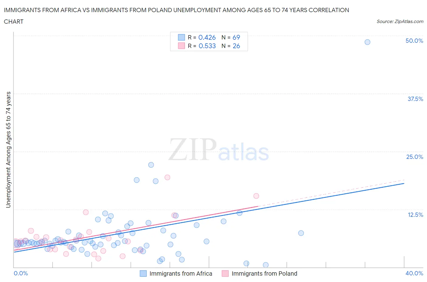 Immigrants from Africa vs Immigrants from Poland Unemployment Among Ages 65 to 74 years