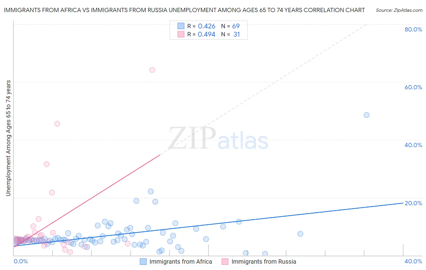 Immigrants from Africa vs Immigrants from Russia Unemployment Among Ages 65 to 74 years