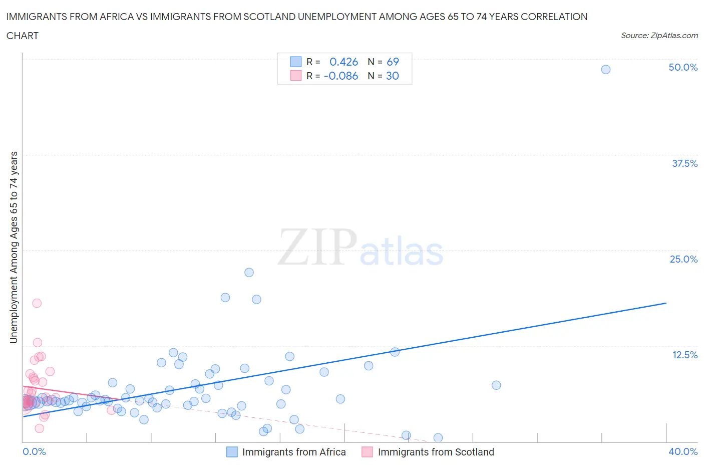 Immigrants from Africa vs Immigrants from Scotland Unemployment Among Ages 65 to 74 years