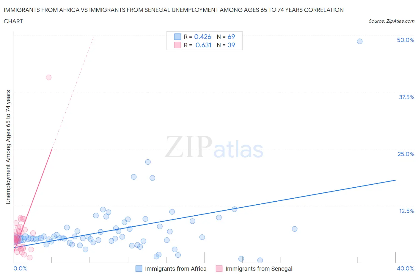 Immigrants from Africa vs Immigrants from Senegal Unemployment Among Ages 65 to 74 years