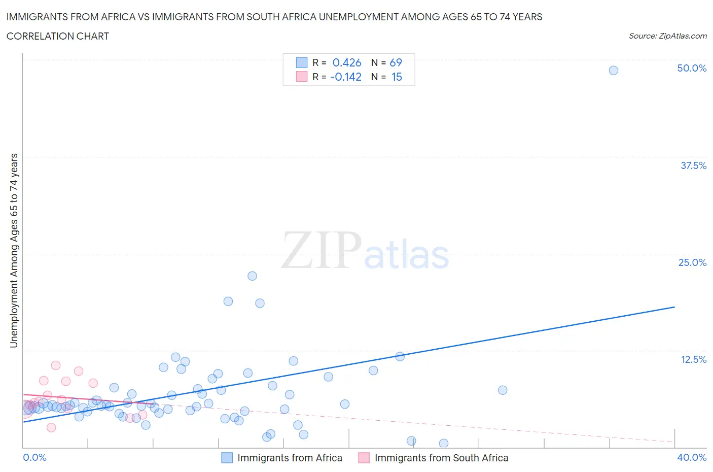 Immigrants from Africa vs Immigrants from South Africa Unemployment Among Ages 65 to 74 years