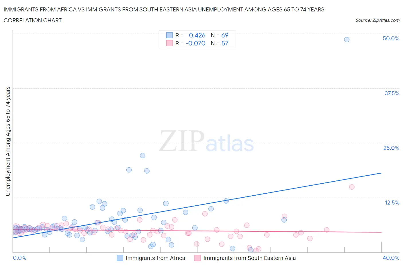 Immigrants from Africa vs Immigrants from South Eastern Asia Unemployment Among Ages 65 to 74 years