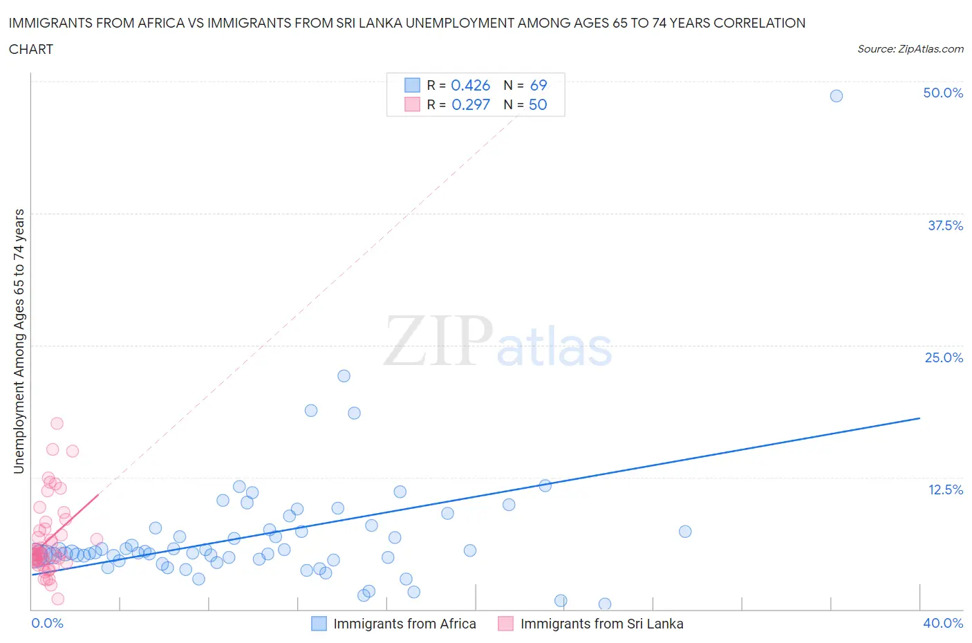 Immigrants from Africa vs Immigrants from Sri Lanka Unemployment Among Ages 65 to 74 years